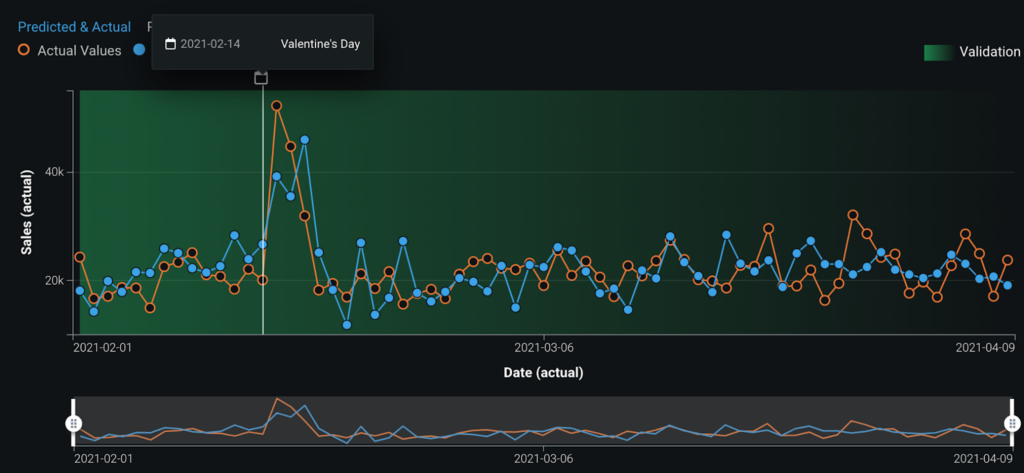Summaries of model performance - DataRobot